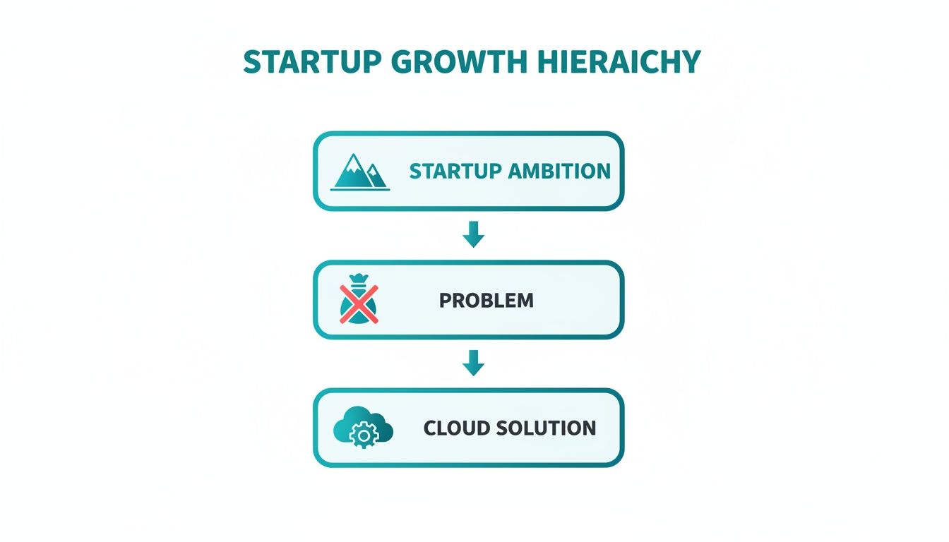 A hierarchical diagram illustrating startup growth, moving from ambition to identified problems and finally to cloud solutions.