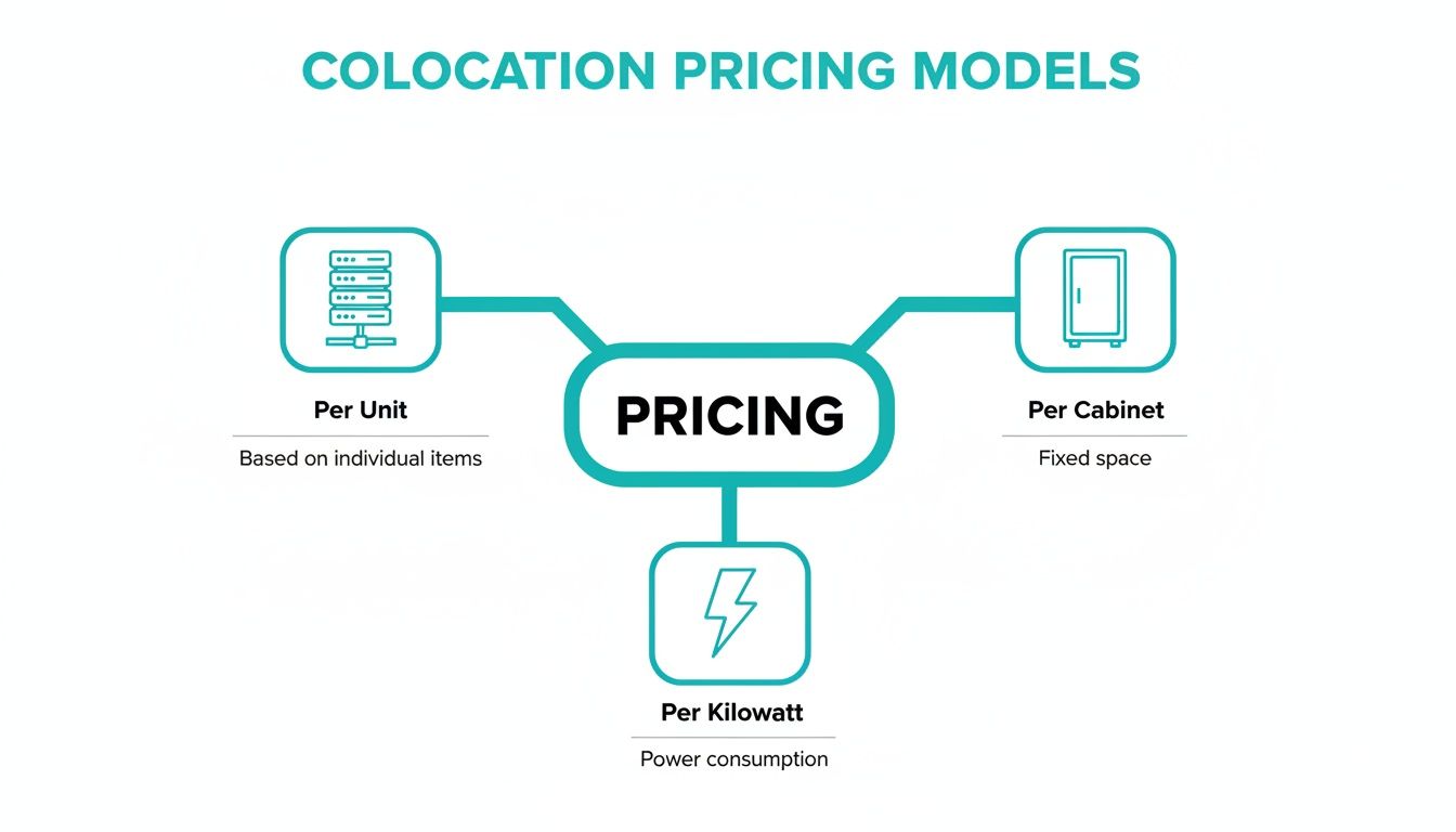A diagram illustrating colocation pricing models: per unit, per cabinet, and per kilowatt with descriptions.