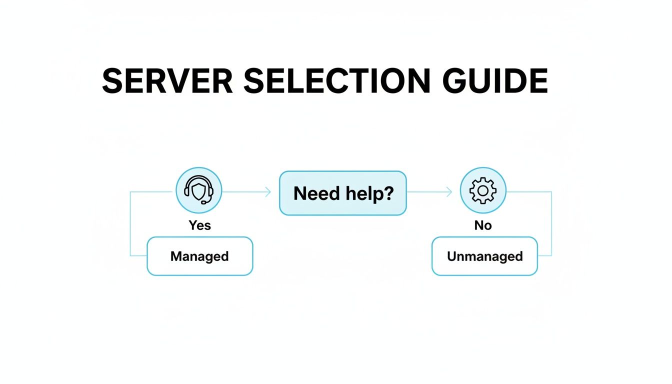 Flowchart showing server selection: 'Need help?' decision leads to 'Managed' (Yes) or 'Unmanaged' (No) servers.