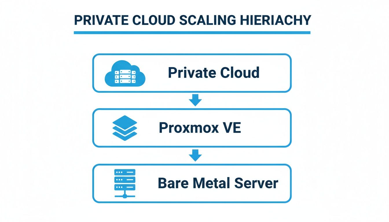 Diagram illustrating private cloud scaling hierarchy with private cloud, Proxmox VE, and bare metal servers.
