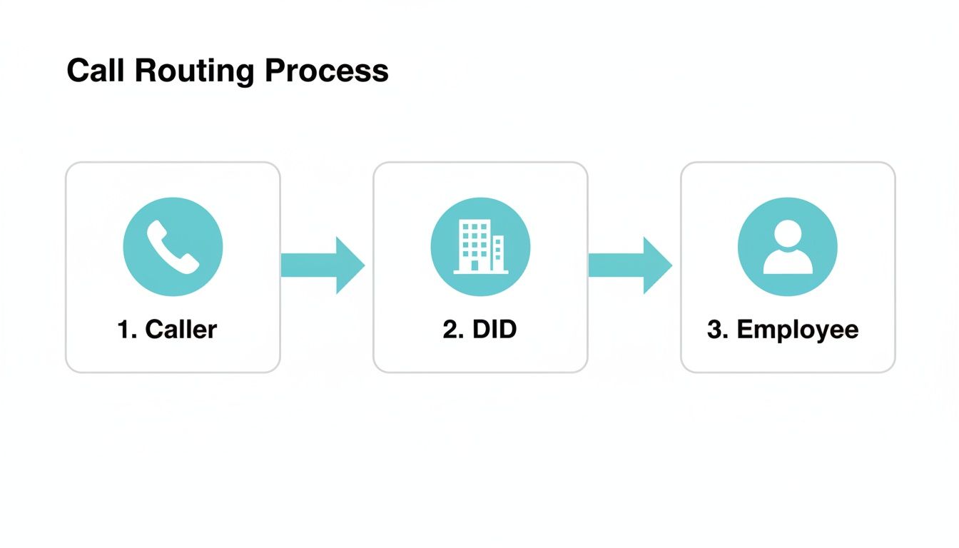 Diagram illustrating the call routing process from a caller through an employee.