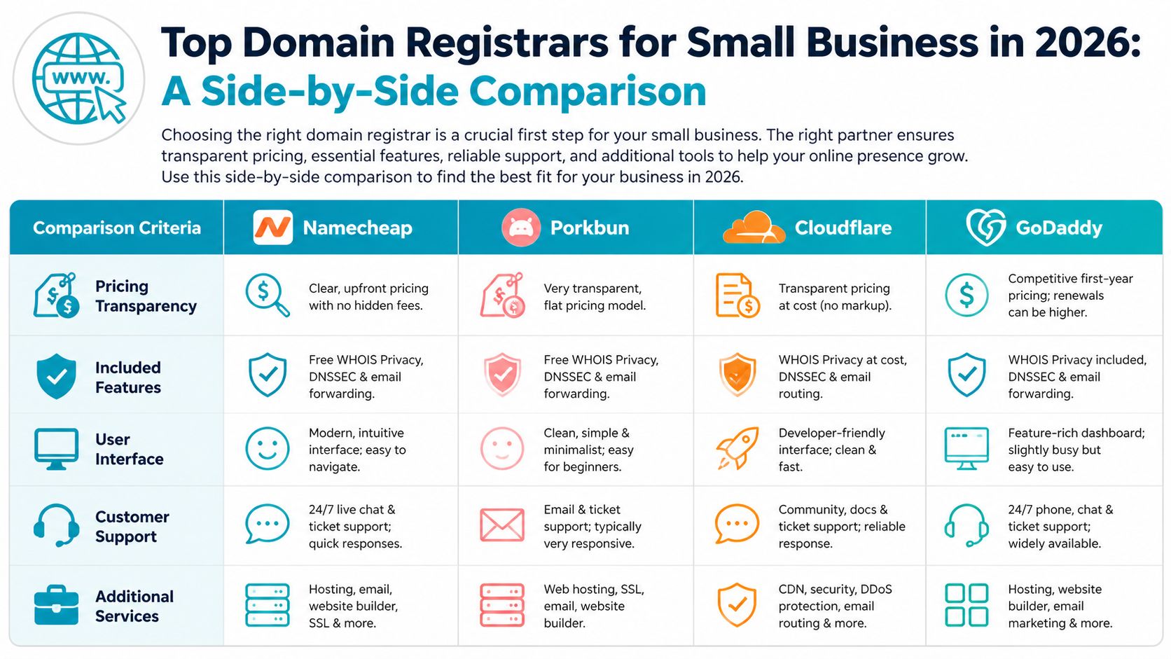 A comparison chart of top domain registrars including Namecheap, Porkbun, Cloudflare, and GoDaddy for small businesses.