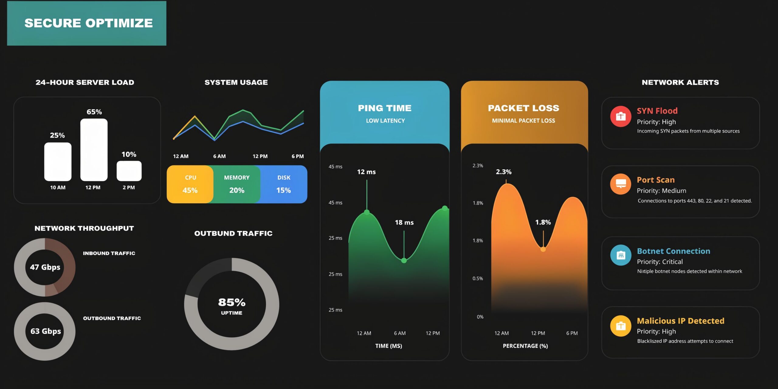 A digital dashboard showing real-time network server performance statistics, system usage, ping times, and security alerts.