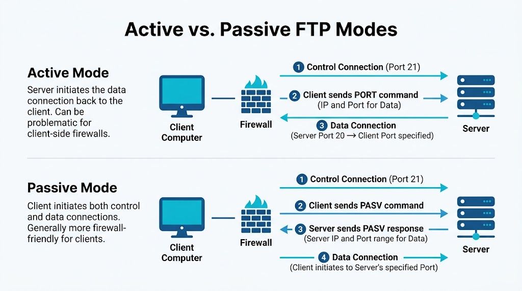 A diagram comparing Active and Passive FTP modes, illustrating how connections are established between client and server.