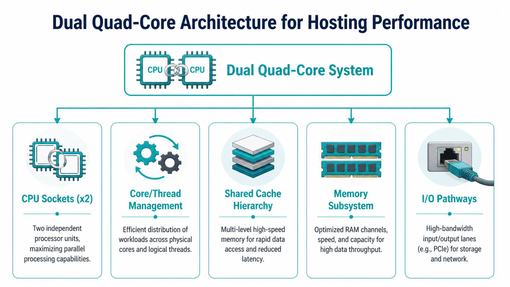 A diagram illustrating the dual quad-core architecture with components like CPU sockets, core management, cache, memory, and I/O.