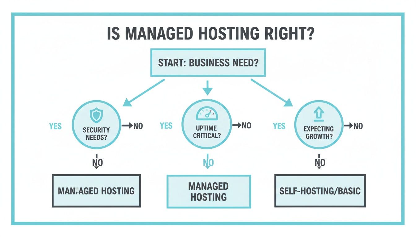 A flowchart helping decide if managed hosting is right based on security, uptime, and growth needs.