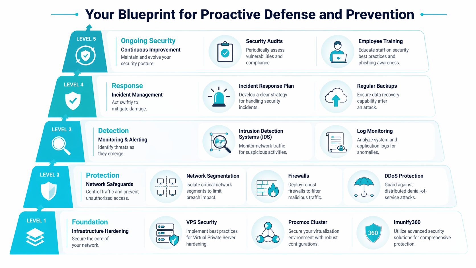 A five-level blueprint chart illustrating proactive cybersecurity defense strategies and infrastructure hardening for network security.