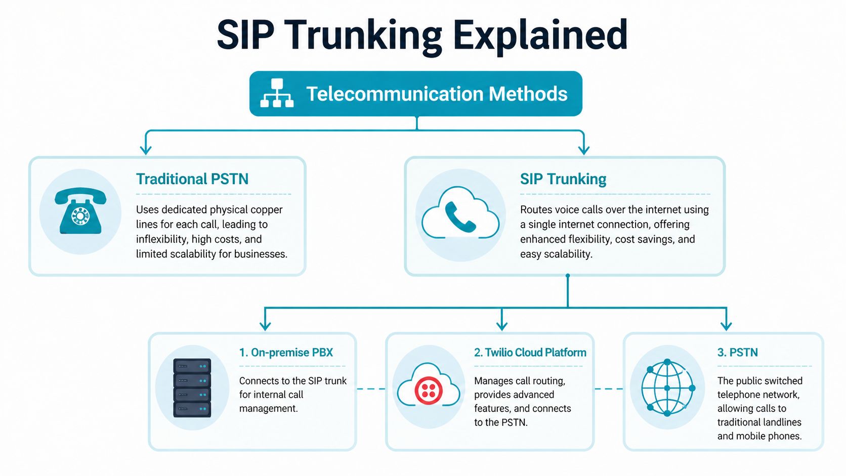 A diagram illustrating the differences between traditional PSTN telephony and modern SIP trunking communication methods.