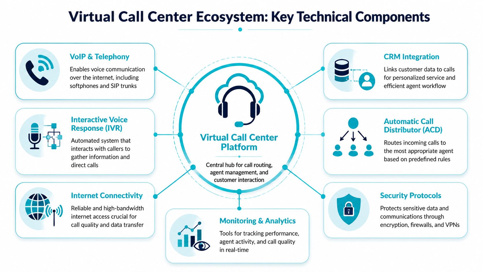 A diagram illustrating the key technical components of a virtual call center ecosystem and their functions.
