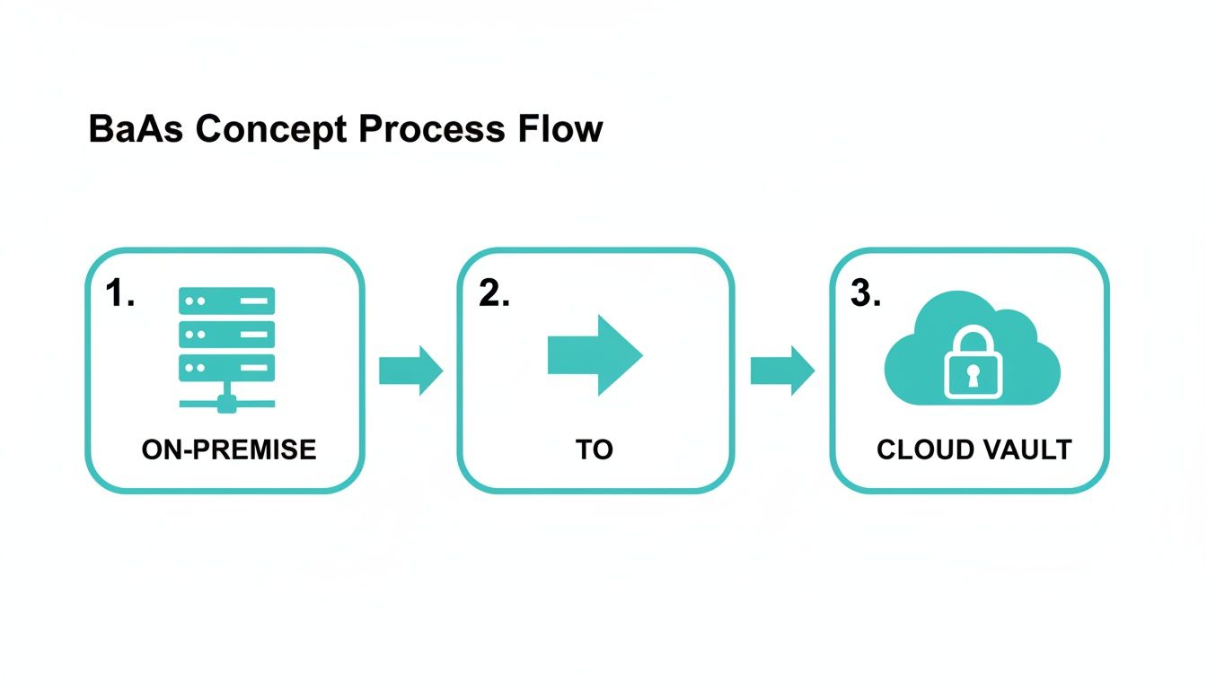 Diagram illustrating the Backup as a Service (BaaS) concept, showing data moving from on-premise to a secure cloud vault.