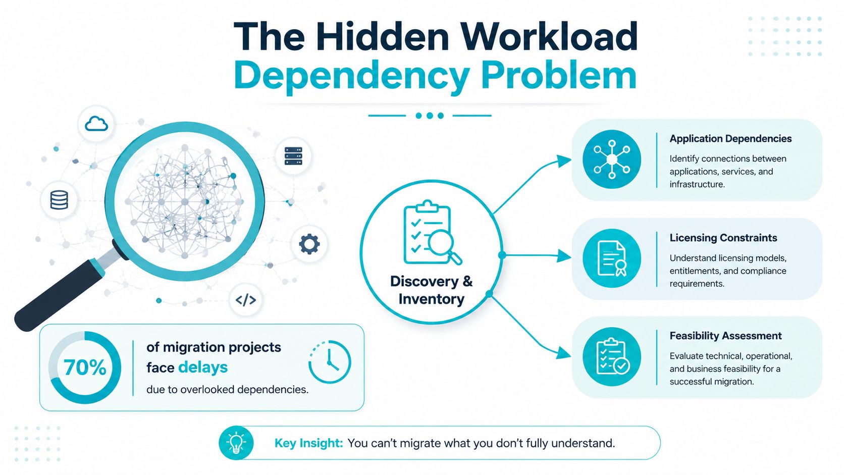 An infographic illustrating how discovery and inventory processes help mitigate hidden workload dependency issues during cloud migrations.
