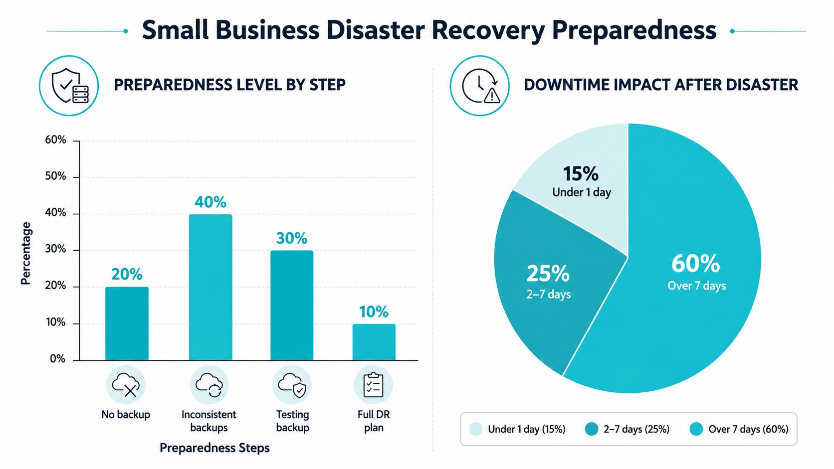 A chart illustrating small business disaster recovery preparedness levels and the resulting downtime impact after a disaster.