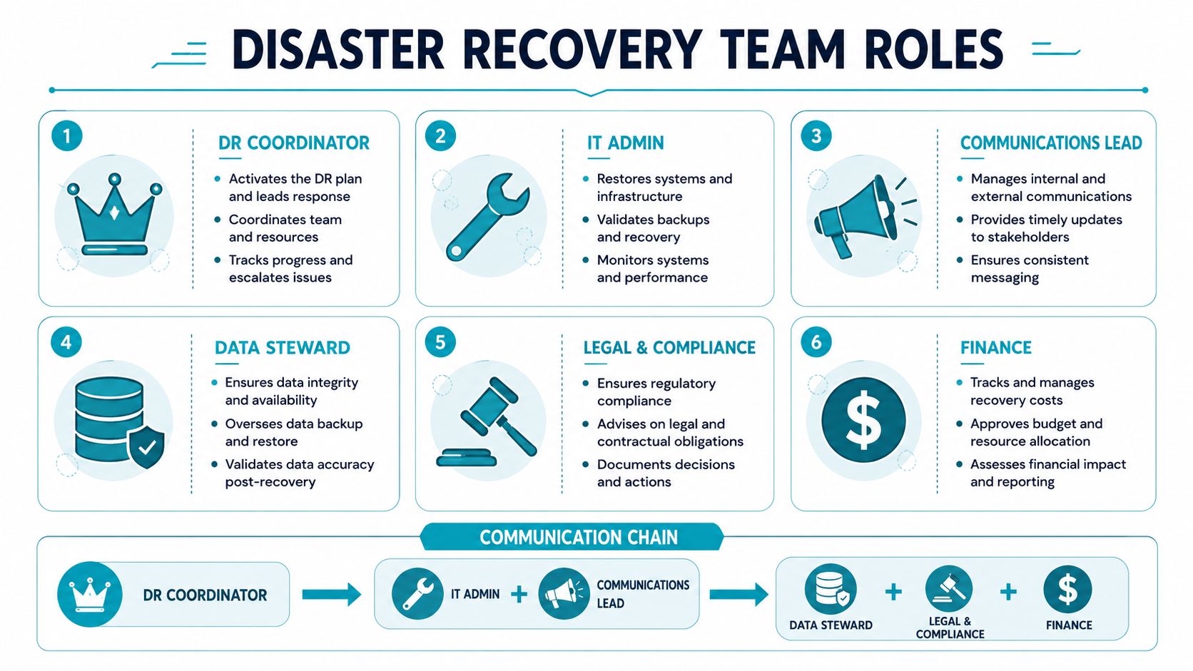 A clear infographic illustrating the key roles and responsibilities within a professional disaster recovery team.