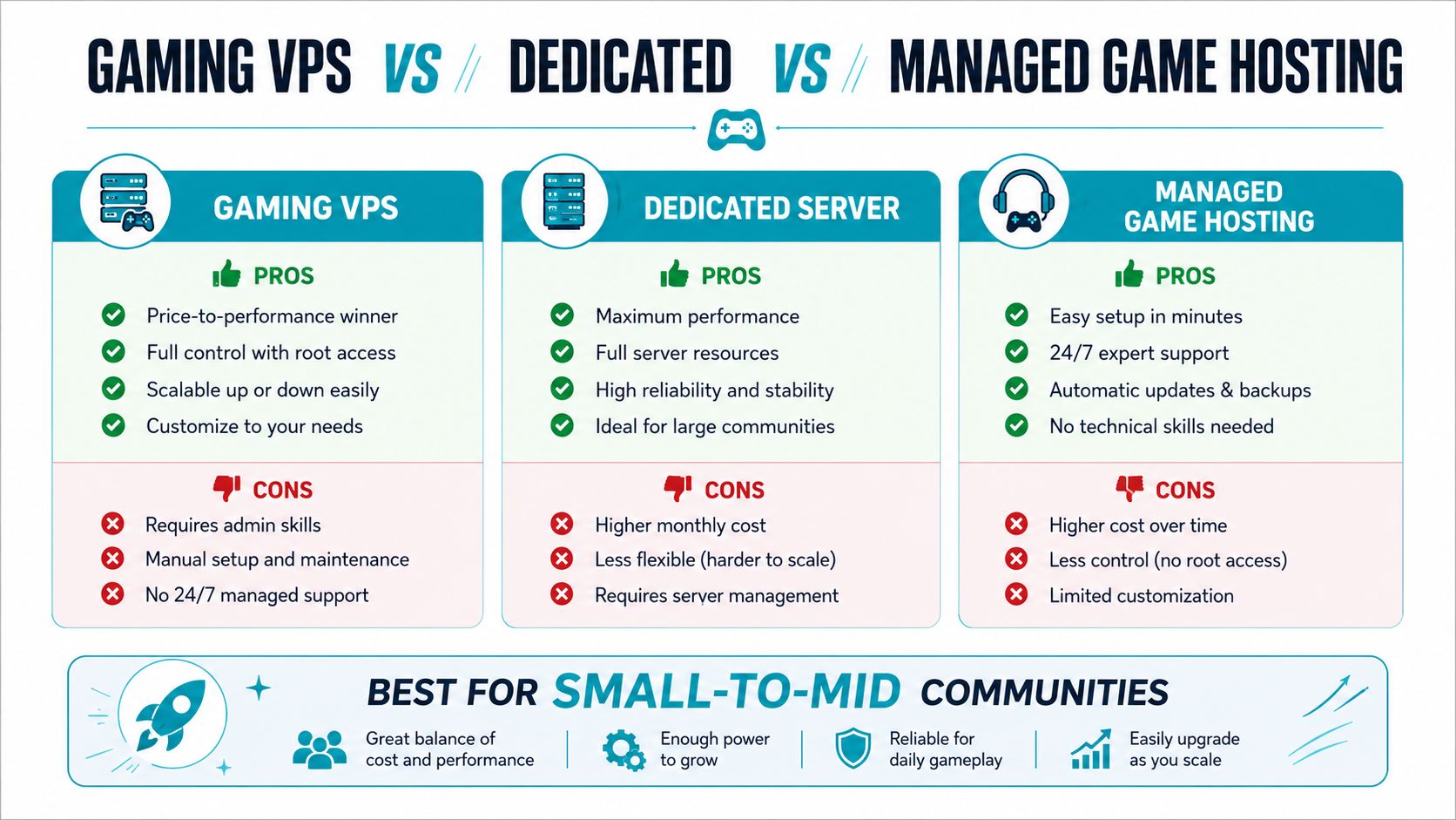 A comparison chart outlining the pros and cons of gaming VPS, dedicated servers, and managed game hosting.