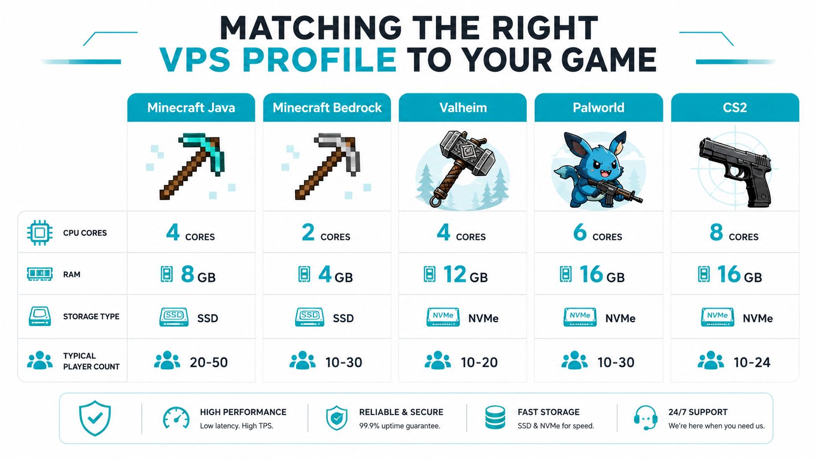 A comparison chart matching different game server types like Minecraft, Valheim, and Palworld to VPS hardware specifications.