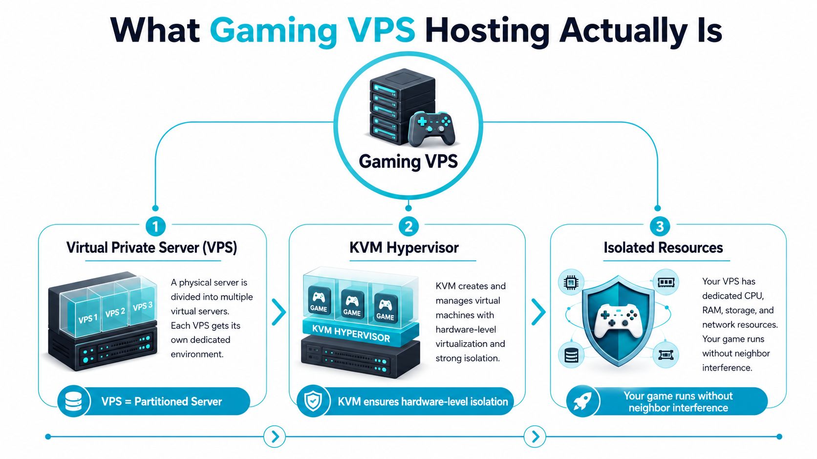 A diagram explaining Gaming VPS hosting, highlighting virtual servers, KVM hypervisor technology, and dedicated isolated resources for gamers.