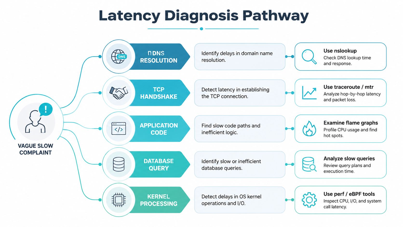 A flowchart showing the latency diagnosis pathway for troubleshooting slow application performance starting from a user complaint.
