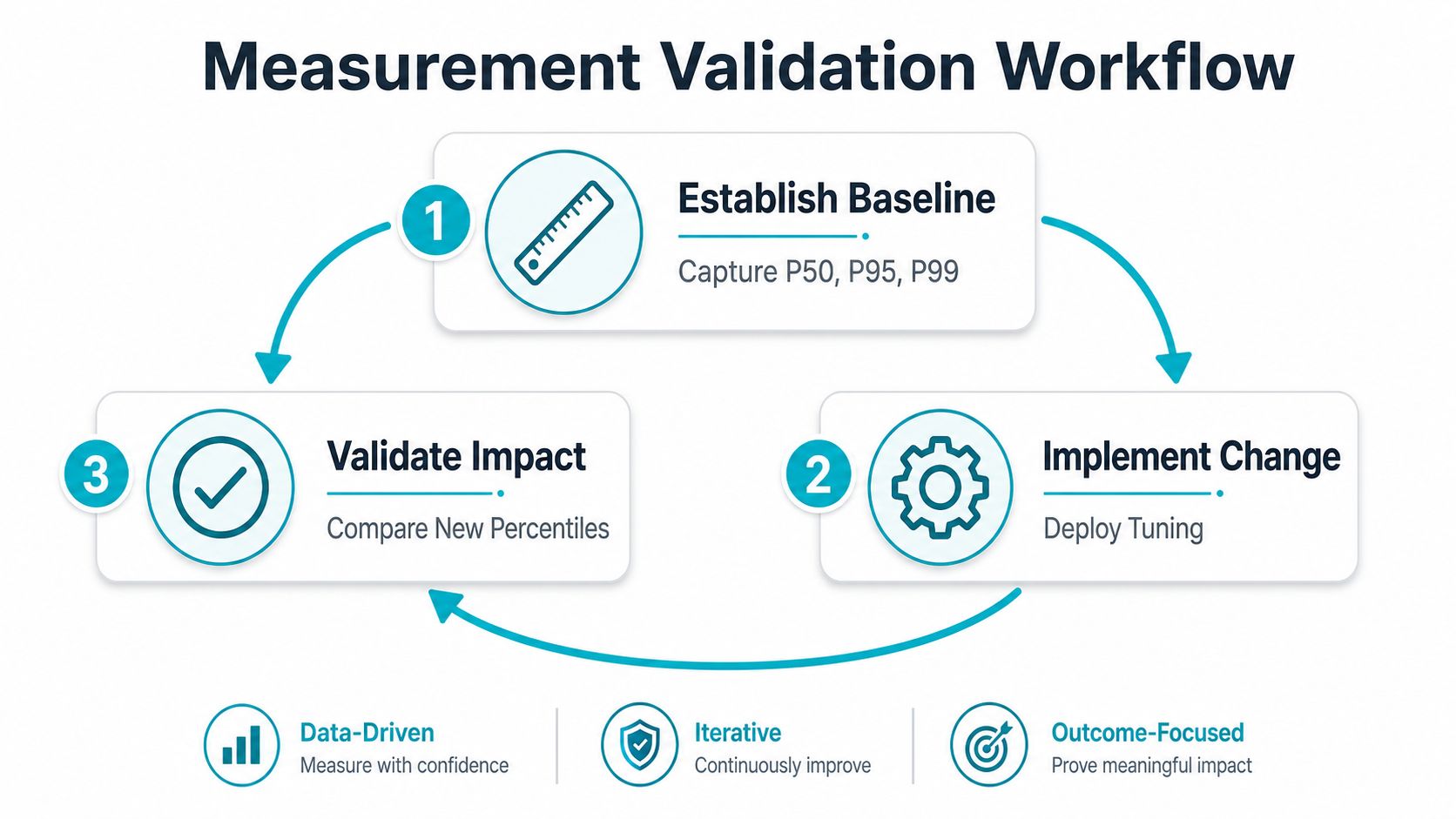 A diagram illustrating a three-step Measurement Validation Workflow for reducing latency through baseline, implementation, and impact validation.
