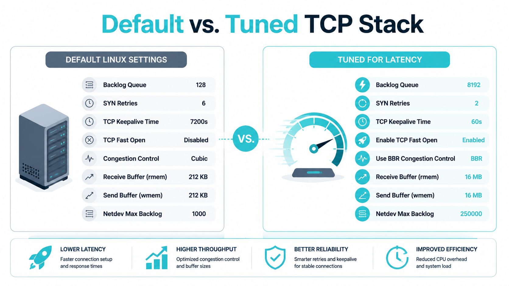 A side-by-side comparison chart showing default Linux TCP settings versus tuned settings for optimized network latency.