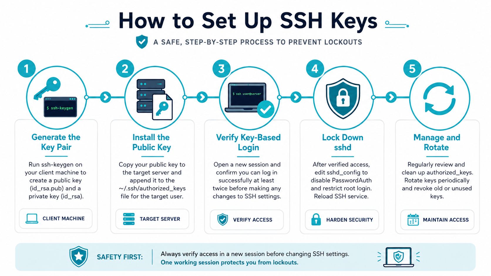 A five-step infographic showing how to securely set up SSH keys for remote server access.