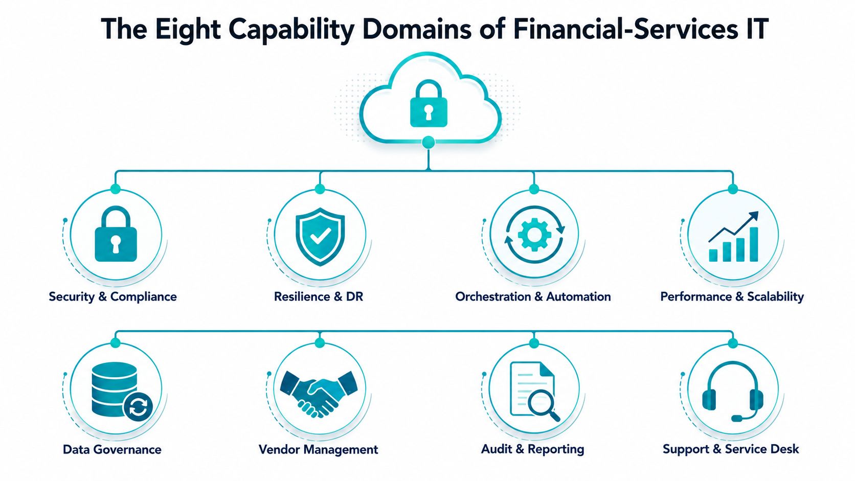 A diagram outlining the eight core IT capability domains essential for modern financial services organizations.