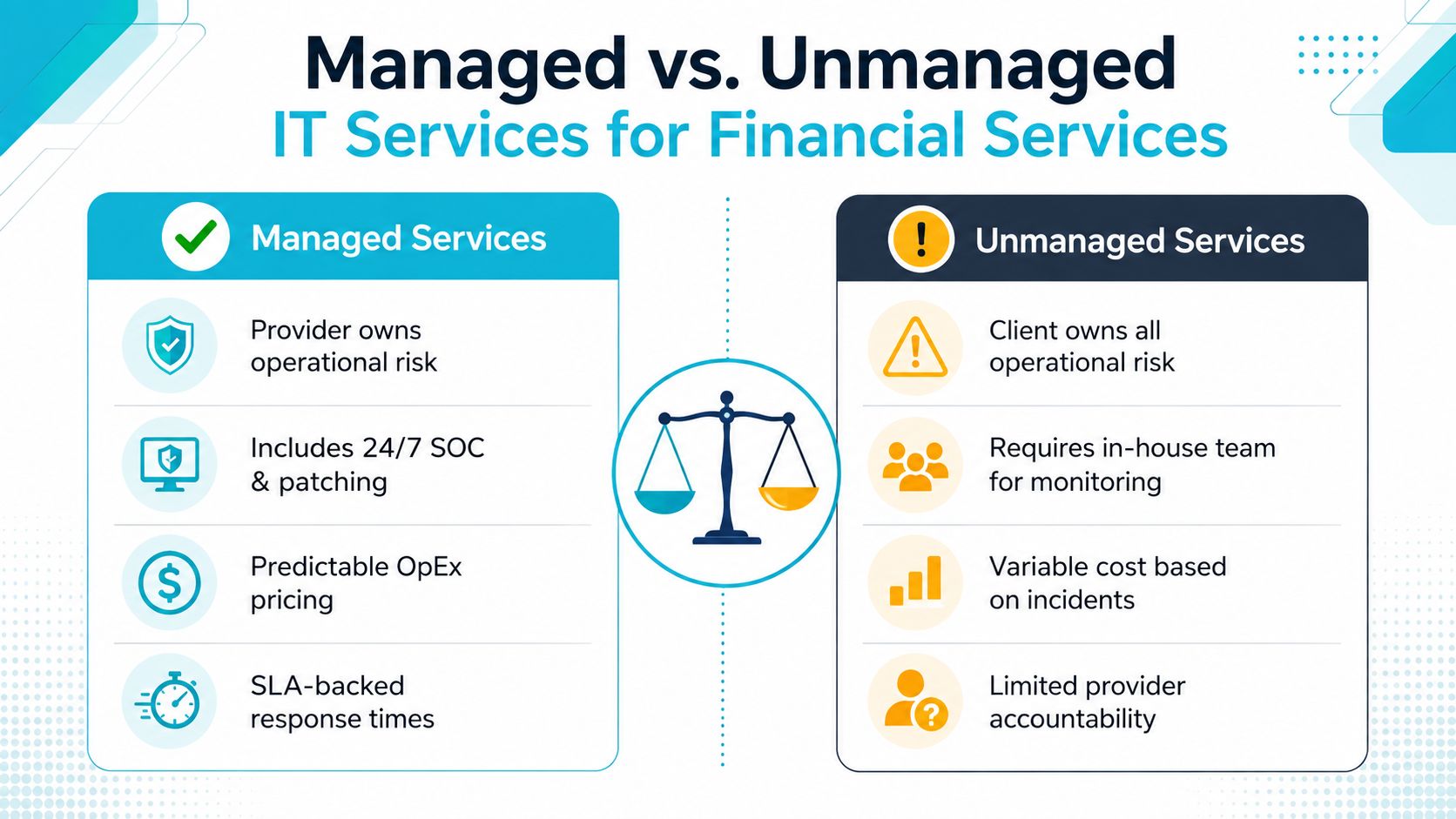 A comparison chart showing the differences between managed and unmanaged IT services for financial institutions.
