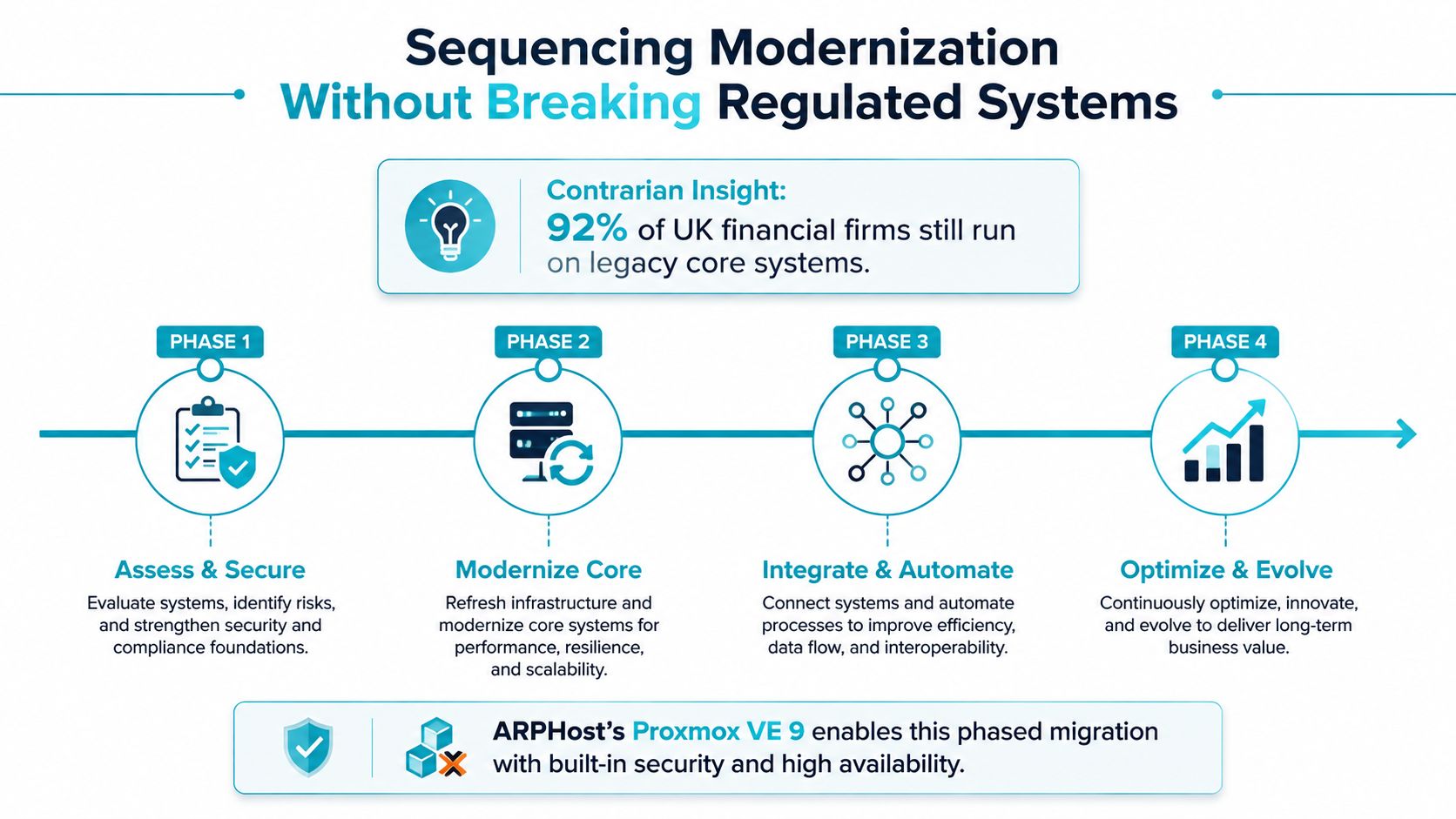 A diagram outlining a four-phase strategy for modernizing regulated financial systems without causing service disruption.