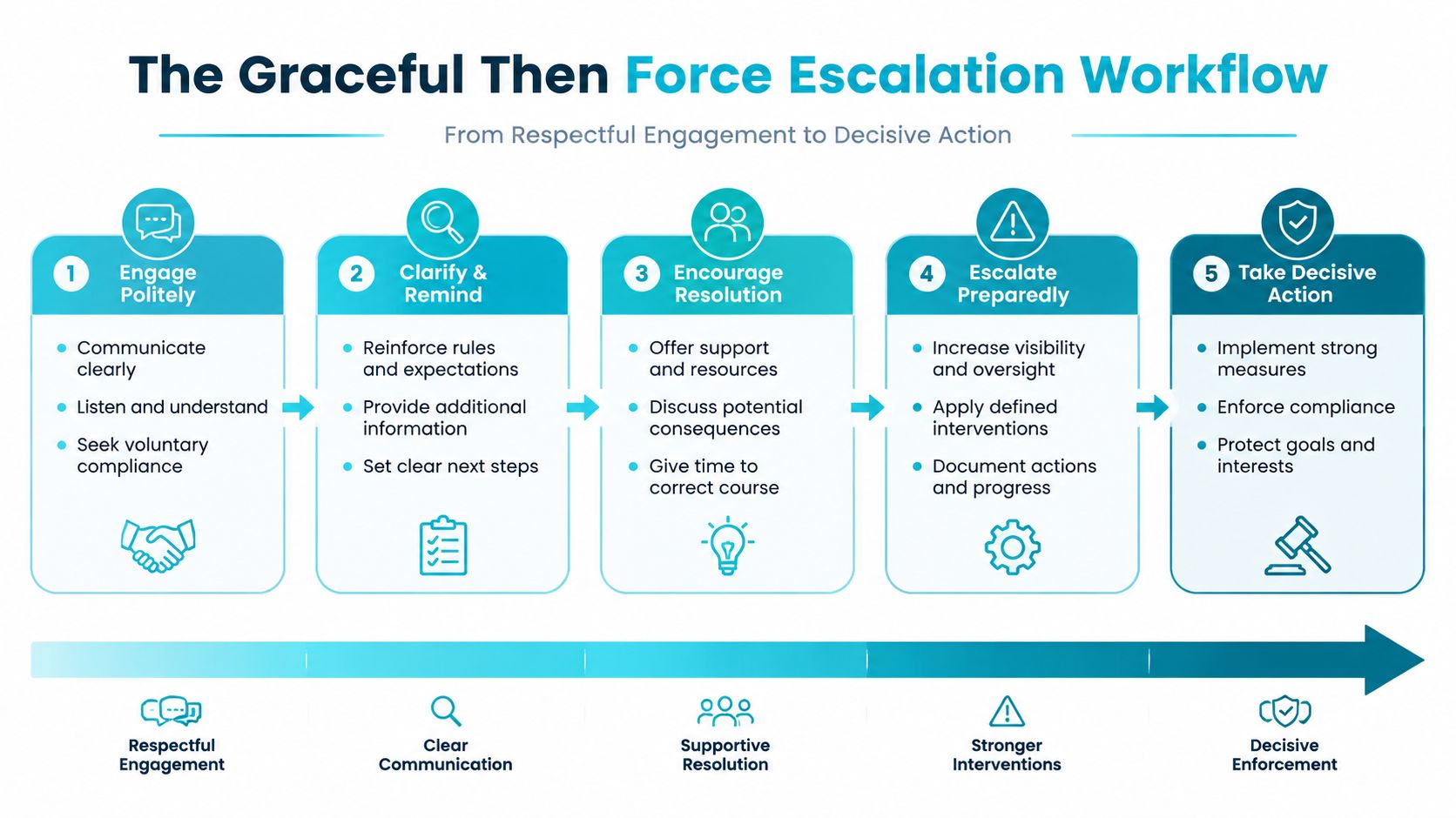A five-step flowchart illustrating a professional escalation workflow from respectful engagement to decisive action and enforcement.