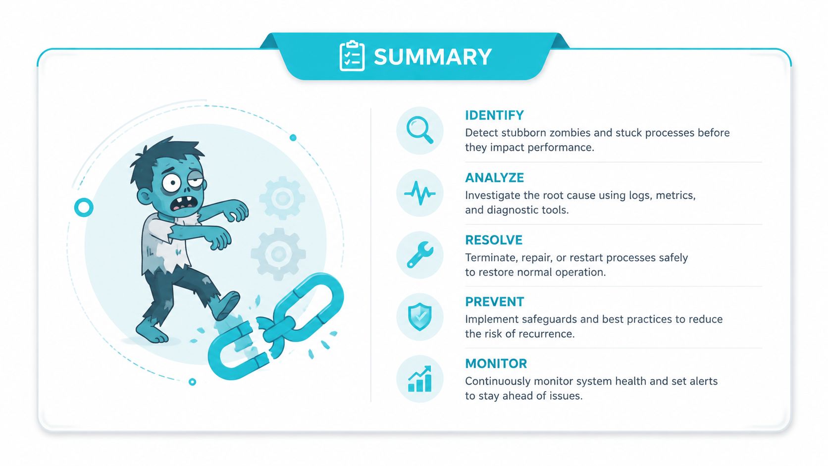 An infographic summarizing a five-step process to identify, analyze, resolve, prevent, and monitor system zombie processes.