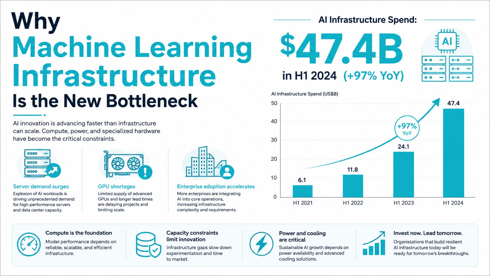 A chart showing AI infrastructure spending rising to 47.4 billion dollars in the first half of 2024.