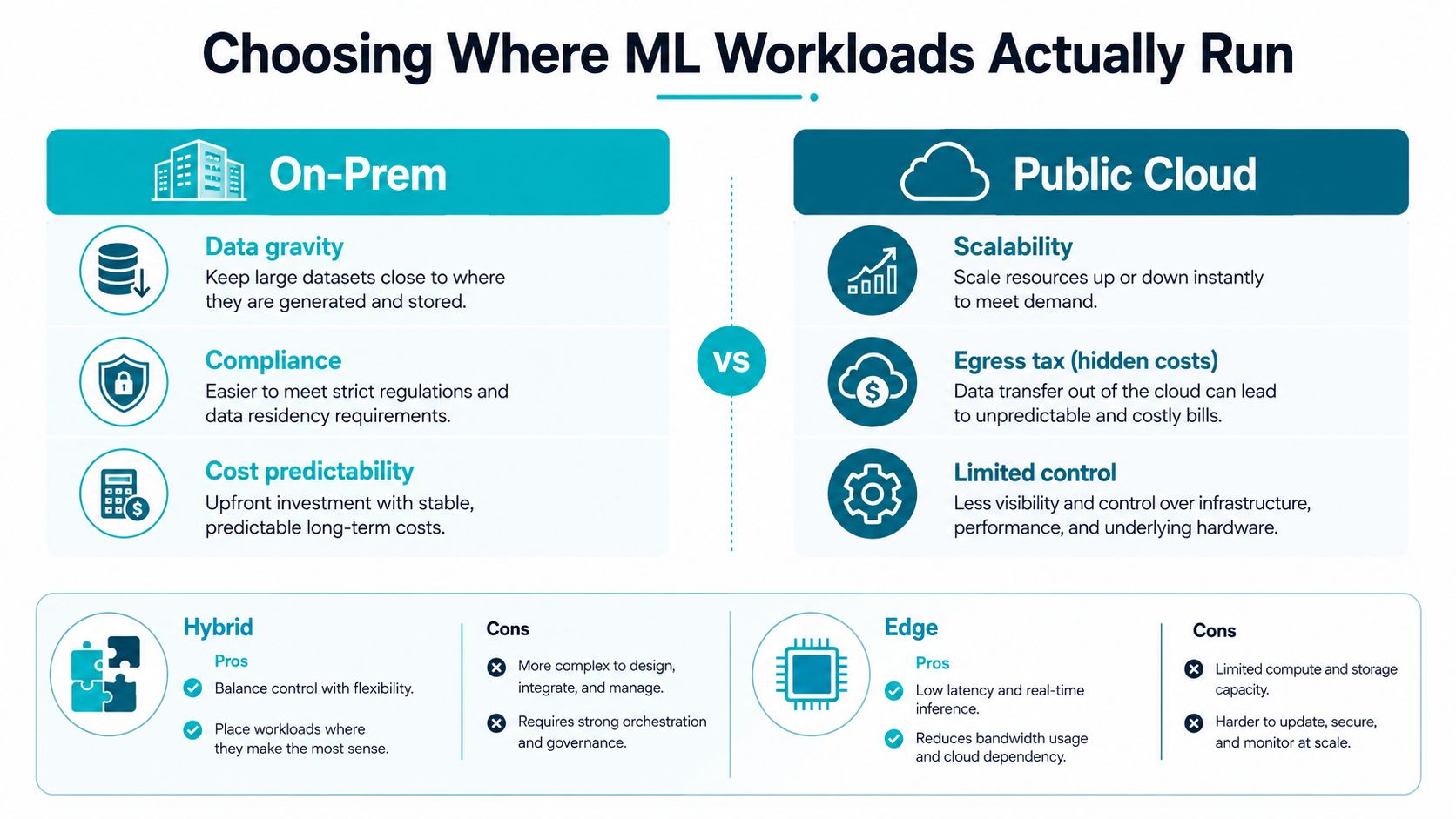 A comparison chart outlining the pros and cons of running machine learning workloads on-premises, public cloud, hybrid, or edge infrastructure.