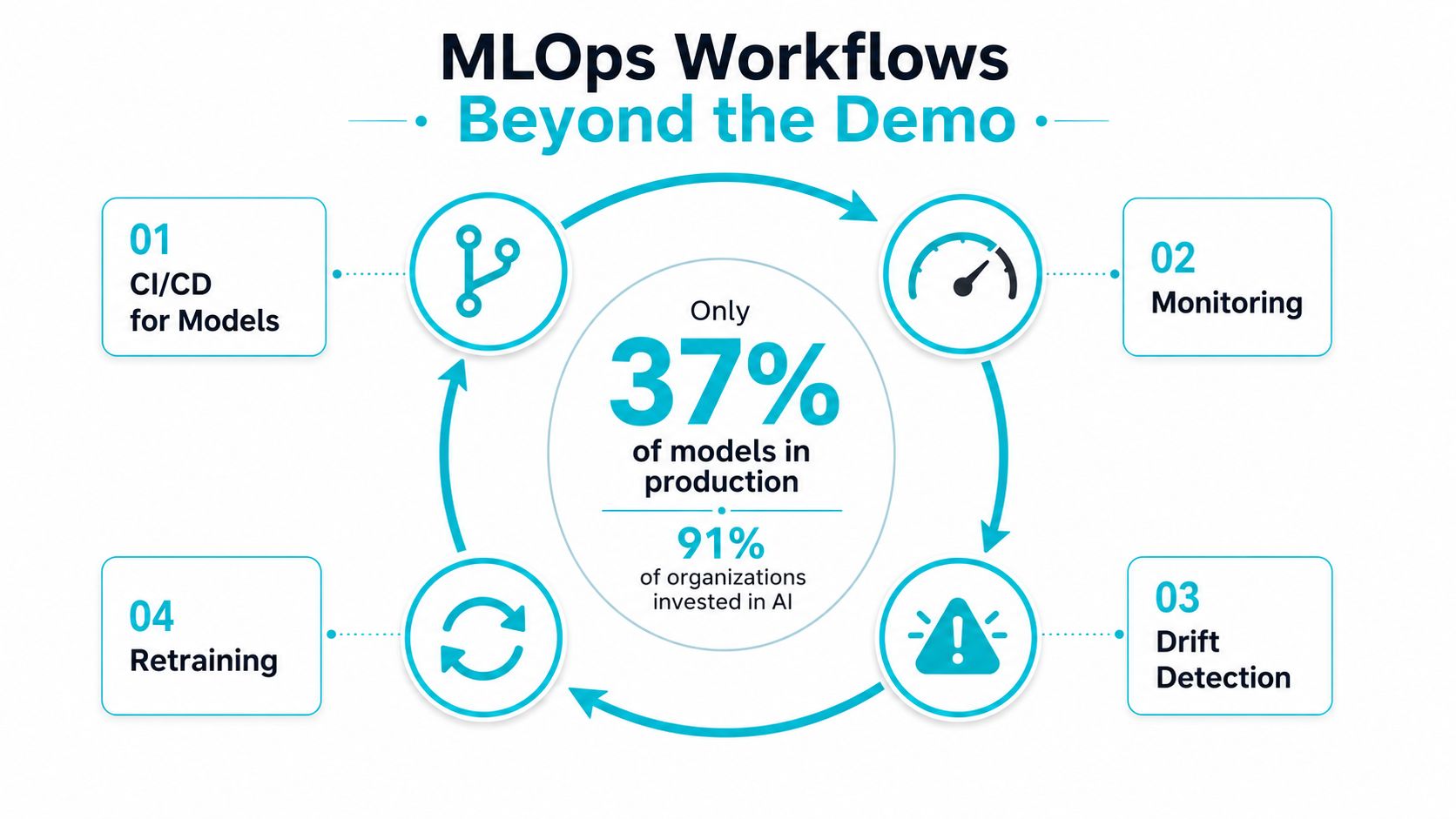 A circular diagram illustrating MLOps workflows including CI/CD, monitoring, drift detection, and retraining for machine learning models.