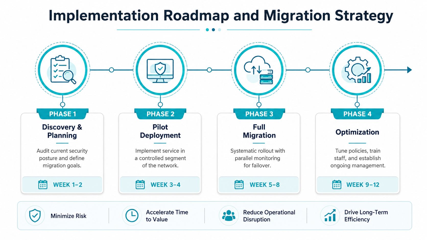 A four-phase implementation roadmap and migration strategy chart showing the process from discovery to optimization.