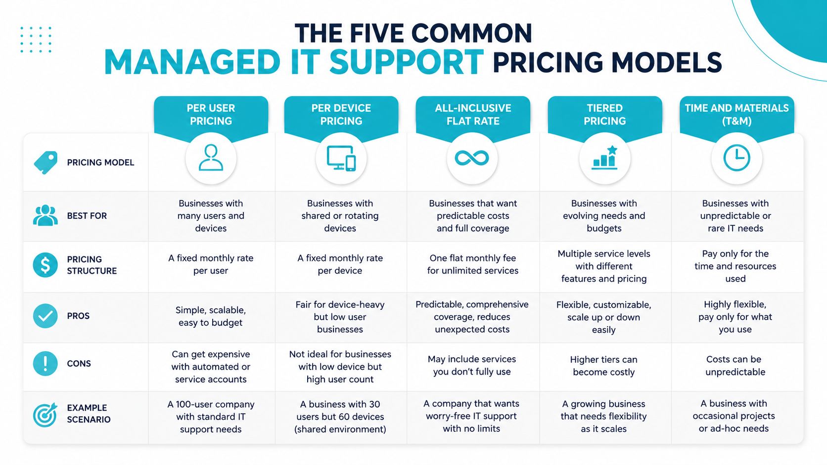 A comparison chart outlining the five common managed IT support pricing models for business technology services.