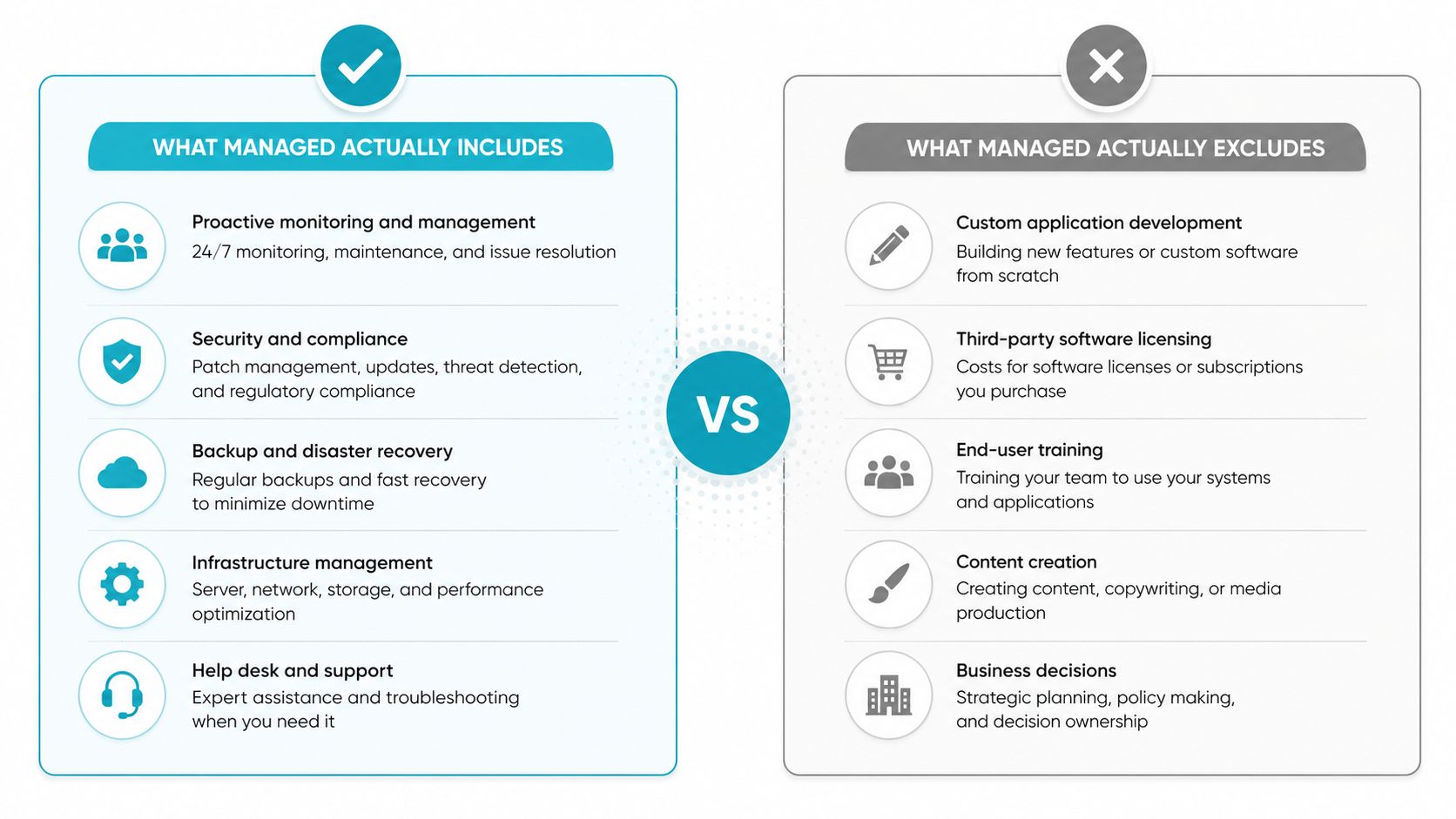 A comparison chart showing what managed IT services include versus what they typically exclude in business.