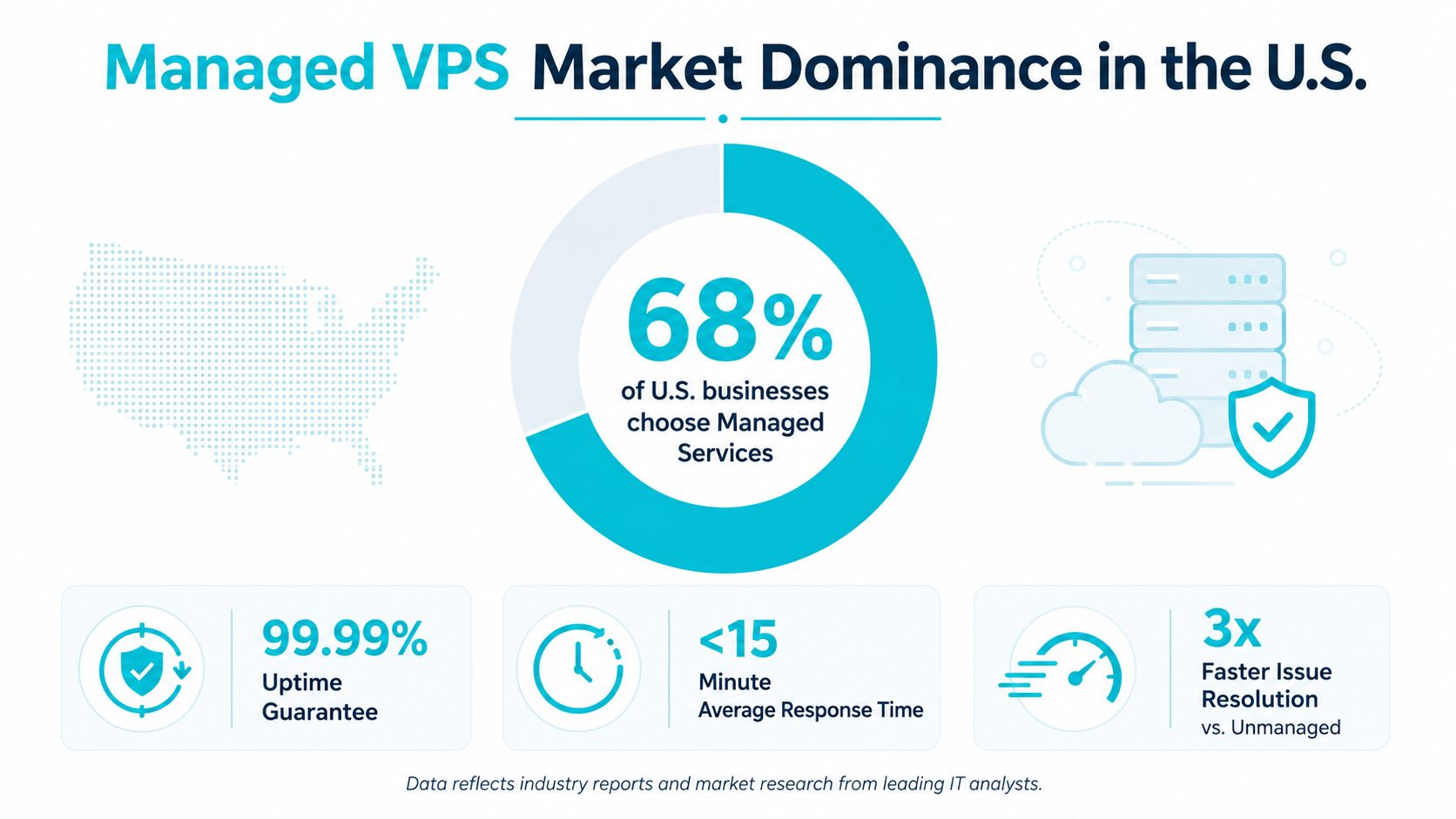 An infographic showing that 68% of U.S. businesses prefer managed VPS hosting with high uptime and fast support.