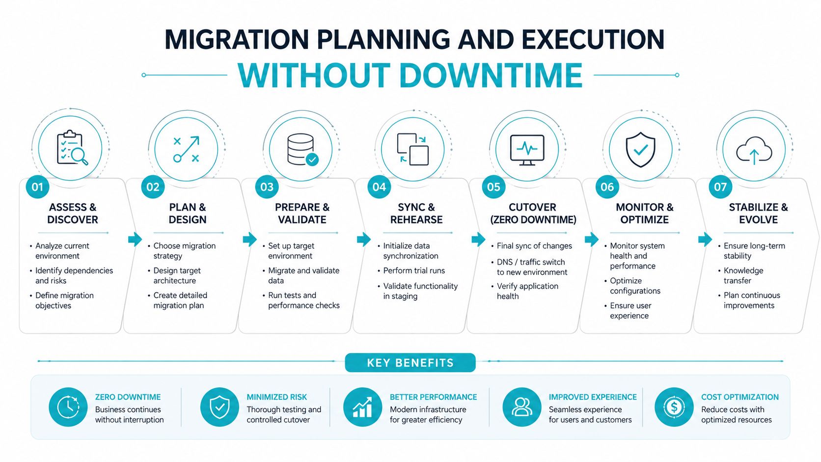 A seven-step flowchart illustrating a migration planning and execution process designed to ensure zero downtime during transitions.