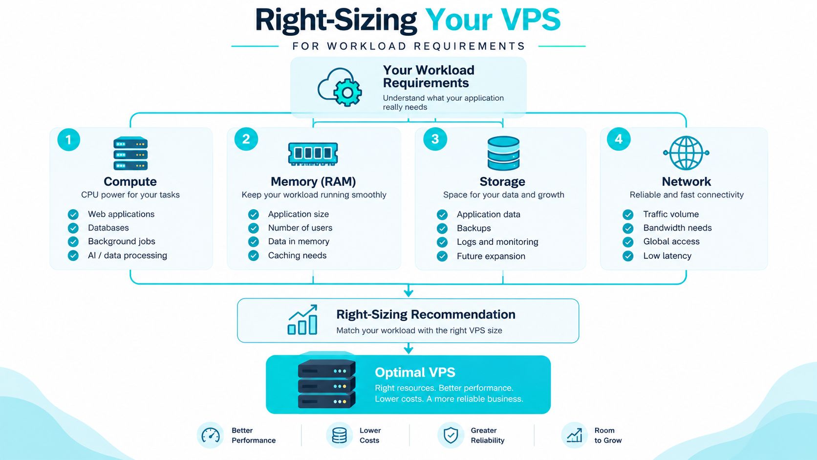 An infographic showing the four key factors for right-sizing your VPS: compute, memory, storage, and network.