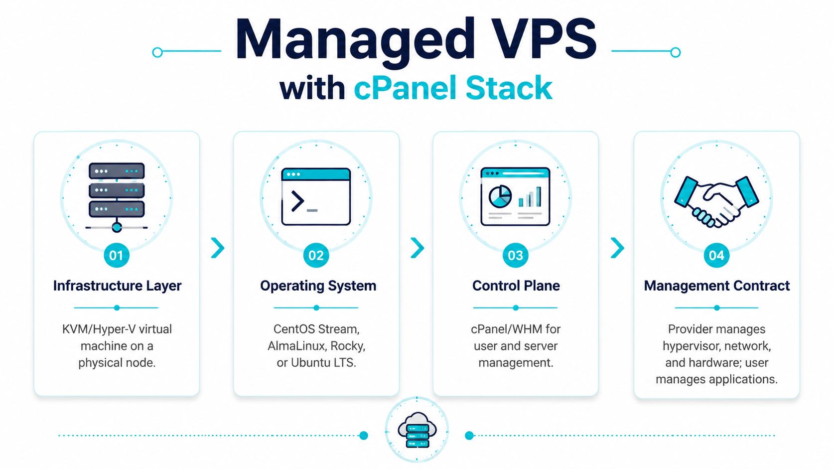 A diagram illustrating the four layers of a Managed VPS with cPanel stack for server infrastructure management.