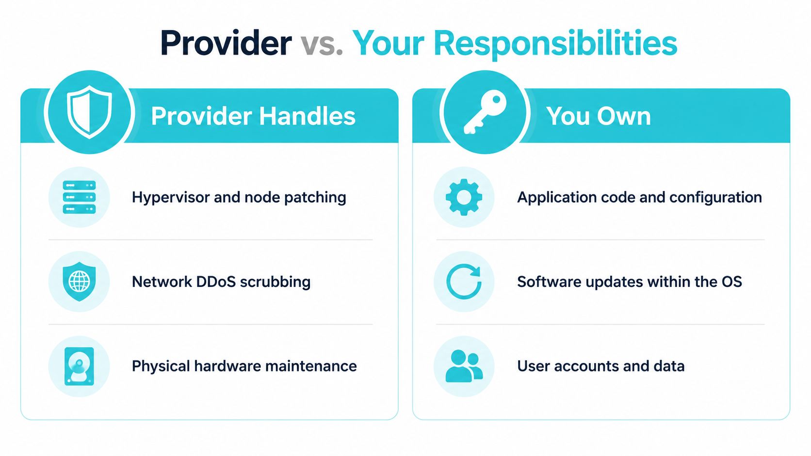 A diagram comparing shared responsibilities between a cloud service provider and the customer user.