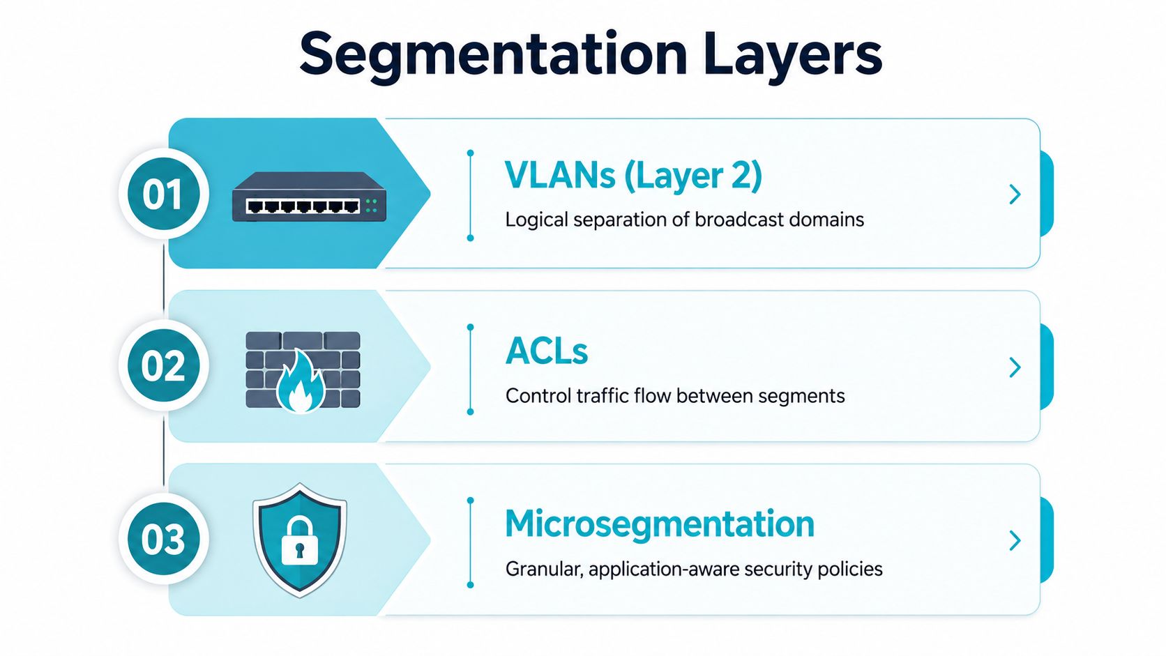 A diagram illustrating the three layers of network segmentation: VLANs, ACLs, and Microsegmentation for security.