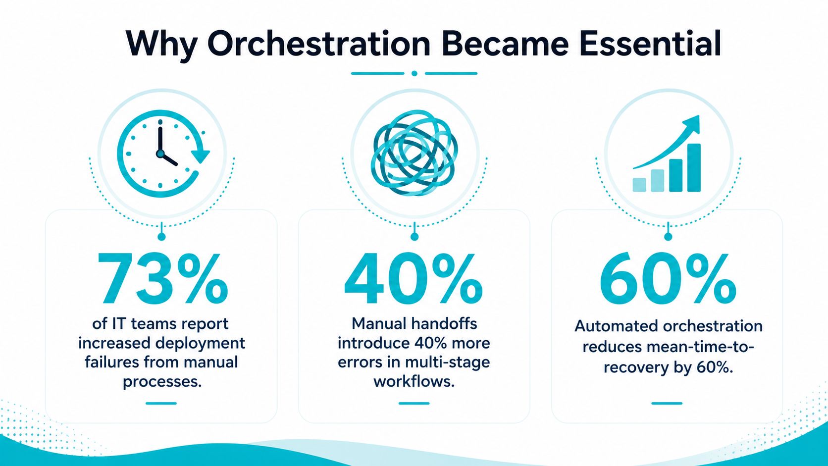 An infographic titled Why Orchestration Became Essential, showing statistics on IT deployment failures, manual errors, and recovery times.