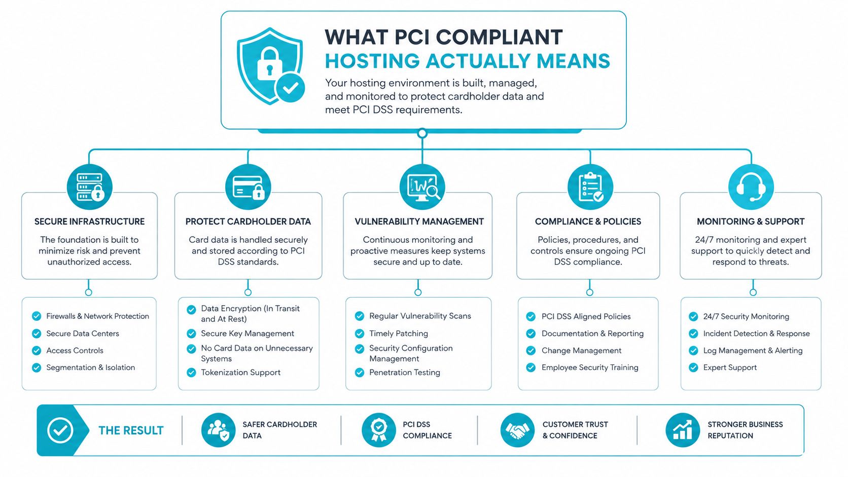 An infographic explaining the five key requirements and benefits of PCI compliant hosting for secure cardholder data management.