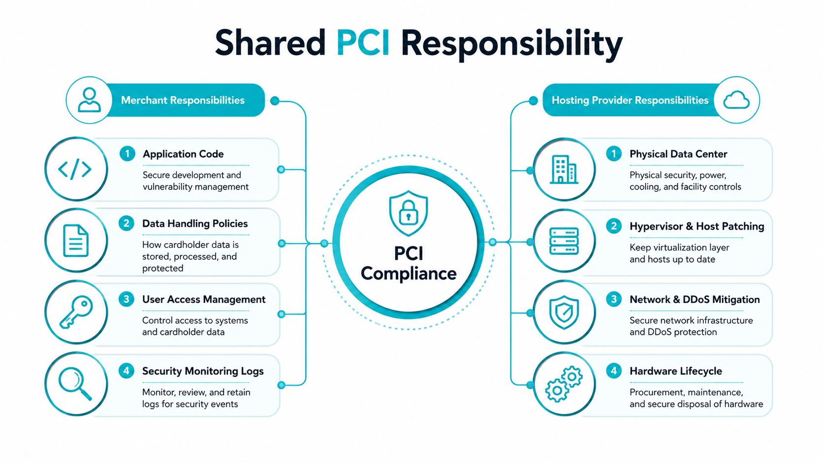 A diagram illustrating shared PCI compliance responsibilities between merchants and hosting providers for secure data management.