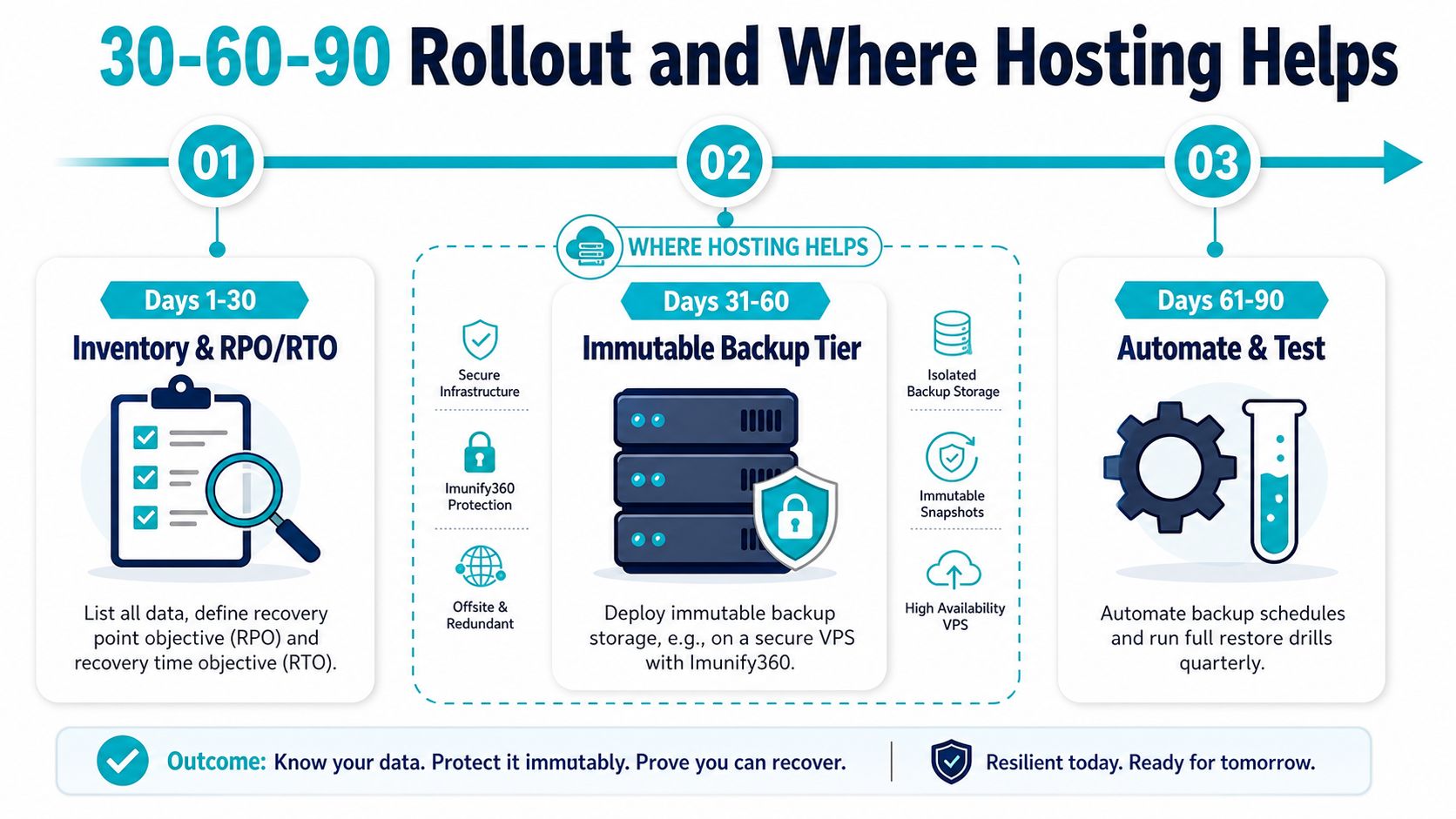 A 30-60-90 day infographic showing a structured plan for data inventory, immutable backups, and recovery testing.