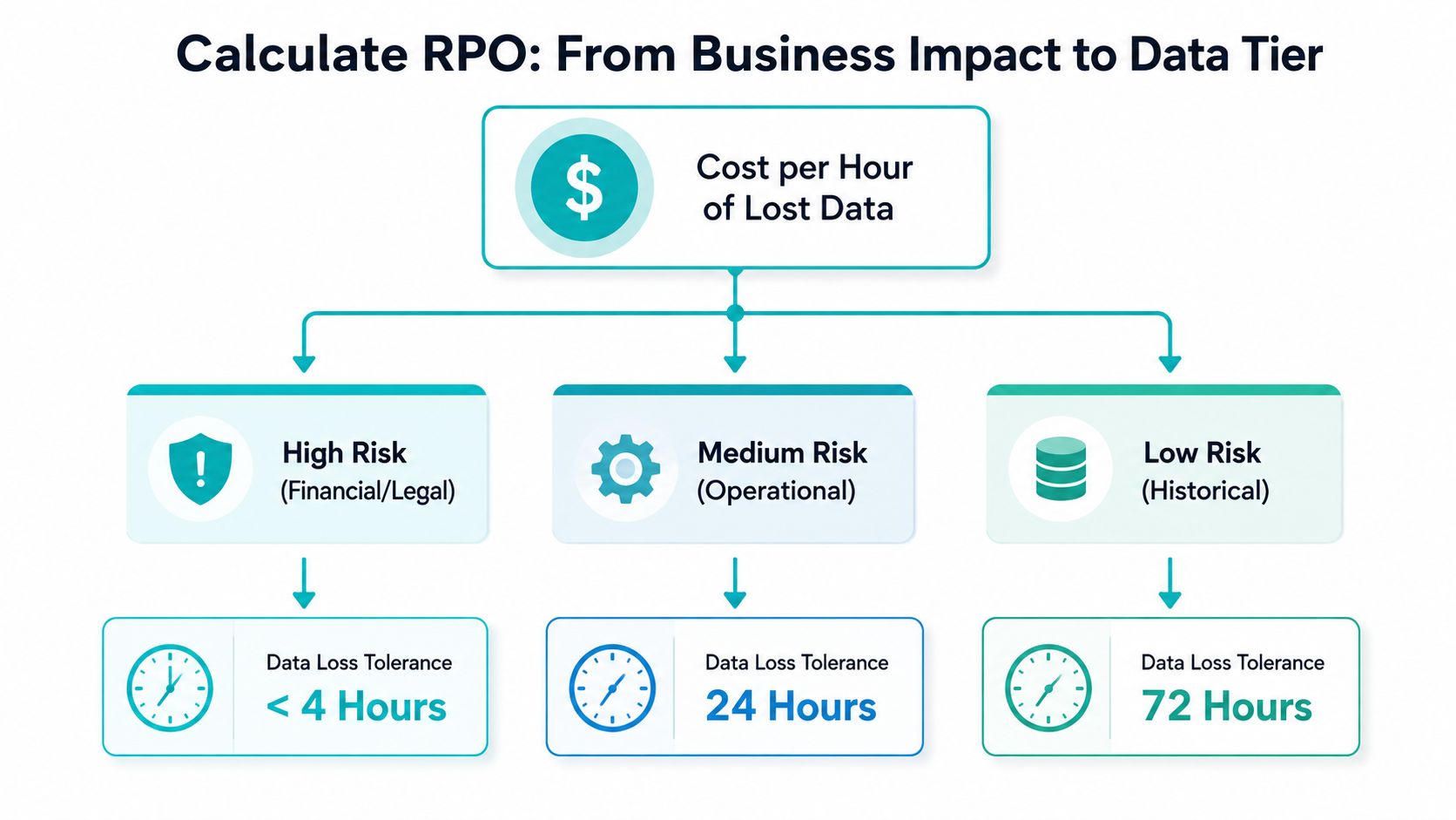 A diagram illustrating the process of calculating Recovery Point Objective based on business data loss risk tiers.