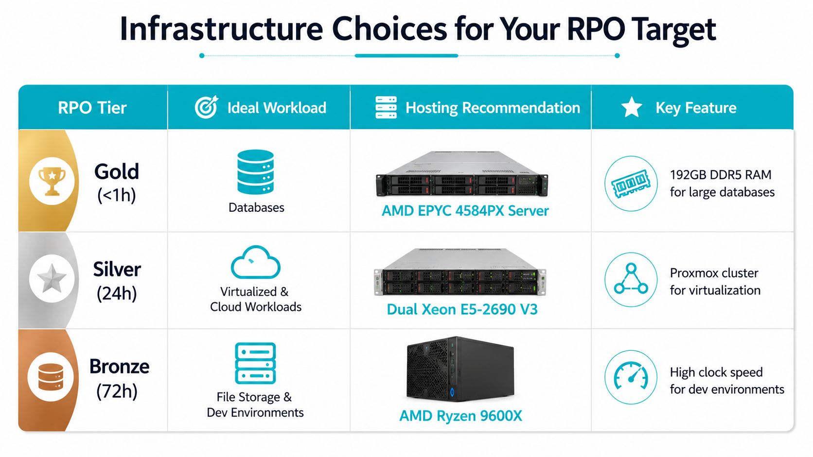 A table comparing infrastructure choices for Gold, Silver, and Bronze RPO tiers including hardware and feature recommendations.