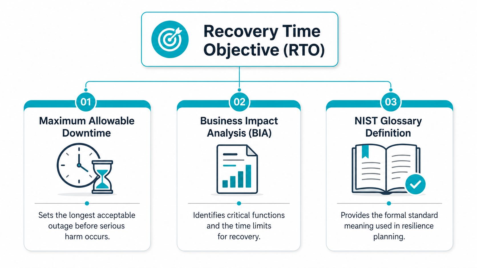 An infographic titled Recovery Time Objective showing its definition through maximum allowable downtime, business impact analysis, and NIST.