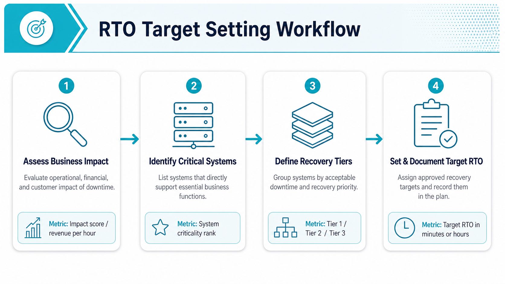 A four-step infographic illustrating the workflow process for establishing Recovery Time Objective targets for business systems.
