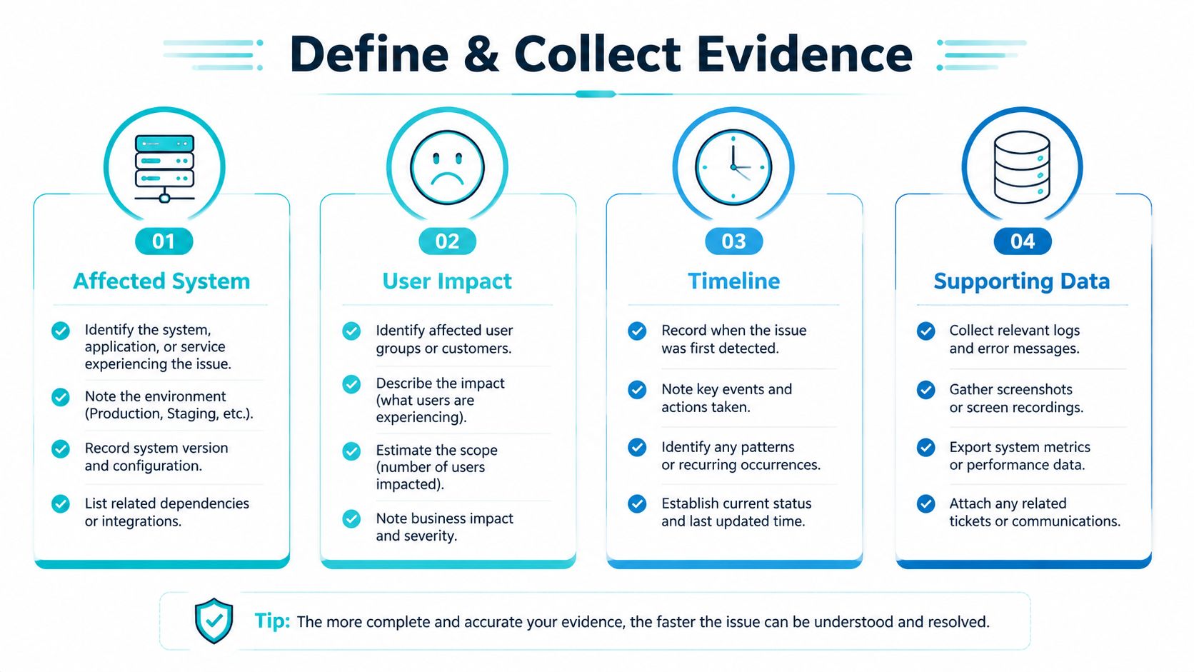 A four-step infographic illustrating the Define and Collect Evidence process for technical incident management and resolution.